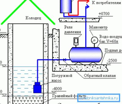 Шемата за водоснабдување со користење на хидроакумулаторот.