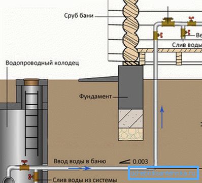Шема на вода со двојно испуштање на вода Шема на вода со двојно испуштање на вода