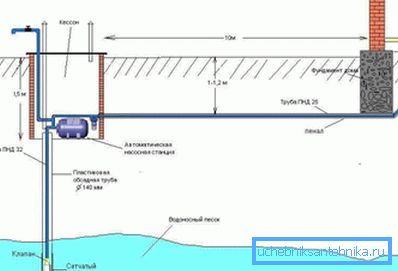 Шема на водоснабдување со бунар. Шема на водоснабдување со бунар.