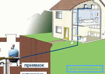 Шема на водоснабдување куќа.