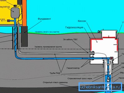 Снабдување со вода од бунарот Снабдување со вода од бунарот