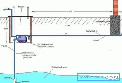 Шеми за вода за водоснабдување шема