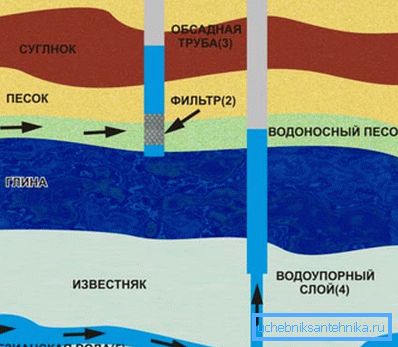 Дијаграм на внесот на водата од водоносни слоеви на различни нивоа
