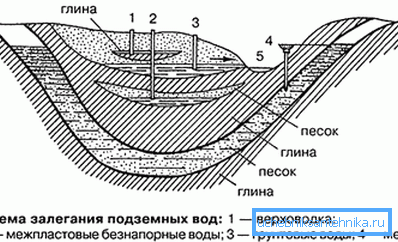 Шема на настанување на вода под земја.