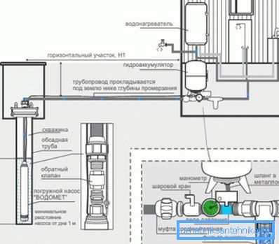 Шематски приказ на автономното водоснабдување Шематски приказ на автономното водоснабдување