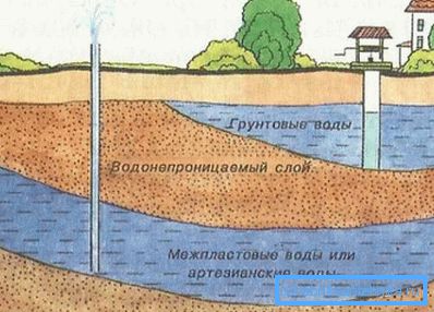 Шематски приказ на локацијата на подземните и артески водите Шематски приказ на локацијата на подземните и артески водите