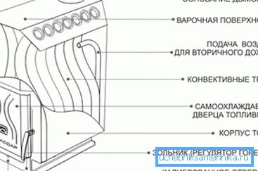 Шематски приказ на главните компоненти на конвенционалната печка за конвекција