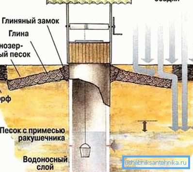 Шематски приказ на уредот на бунарот, кој исто така покажува кои надворешни фактори доведуваат до кршење на интегритетот на нејзините ѕидови.