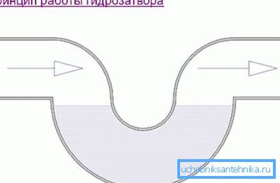 Шематски приказ на принципот на сифонот Шематски приказ на принципот на сифонот