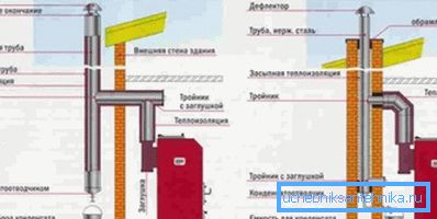 Распоред на шемата на оџакот. Распоред на шемата на оџакот.