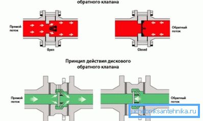 Схема на работа на обратниот вентил Схема на работа на обратниот вентил