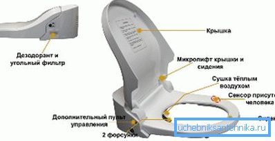 Седиште со електронско полнење и биде