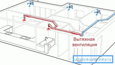 Систем на издувна вентилација.
