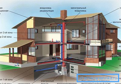 Станбена куќа вентилација систем