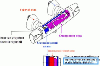 Мешањето на топла и ладна вода се случува во внатрешноста на уредот. Мешањето на топла и ладна вода се случува во внатрешноста на уредот.