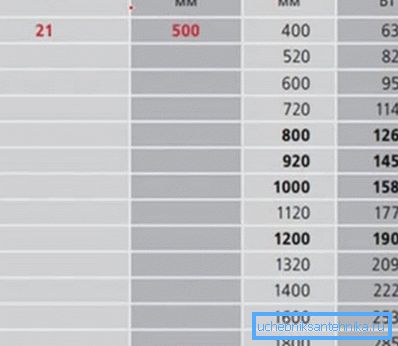 Сооднос на висината и должината на панелните радијатори од 21 тип со параметри на моќност