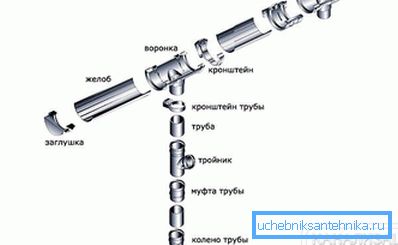 2801 Компоненти на дренажен систем