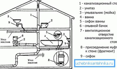 Направете дијаграм на канализационата мрежа Направете дијаграм на канализационата мрежа