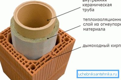 Создавање на конструкција со помош на специјална оџацина од оџак Создавање на конструкција со помош на специјална оџацина од оџак
