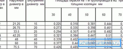 Посебна табела, која претставува подготвени податоци за внатрешниот и надворешниот дијаметар на различни производи со наведување на површините Посебна табела, која претставува подготвени податоци за внатрешниот и надворешниот дијаметар на различни производи со наведување на површините