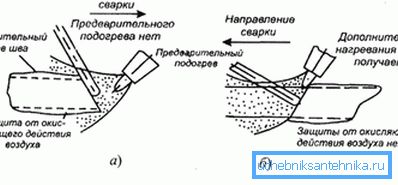 Методи за гасно заварување Методи за гасно заварување