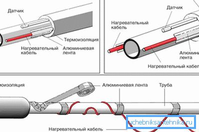 2786 Начини на одредување на грејниот кабел на канализационата цевка