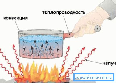 Методи за дистрибуција на топлинска енергија. Методи за дистрибуција на топлинска енергија.