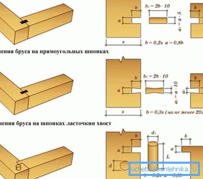Начини да се приклучат Начини да се приклучат