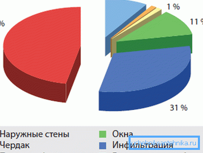 Споредба на фактори кои влијаат на загубата на топлина. Споредба на фактори кои влијаат на загубата на топлина.