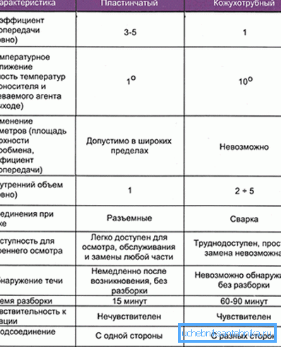 Споредба на плочи и апарати за школка и цевка