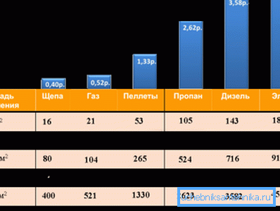 Споредба на трошоците за греење на различни видови на гориво Споредба на трошоците за греење на различни видови на гориво