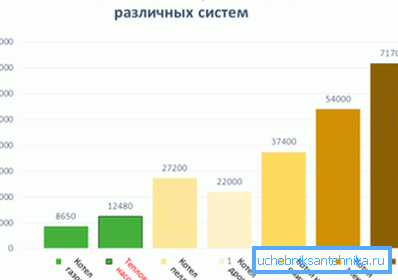 Споредба на трошоците за греење со користење на различни видови на гориво Споредба на трошоците за греење со користење на различни видови на гориво