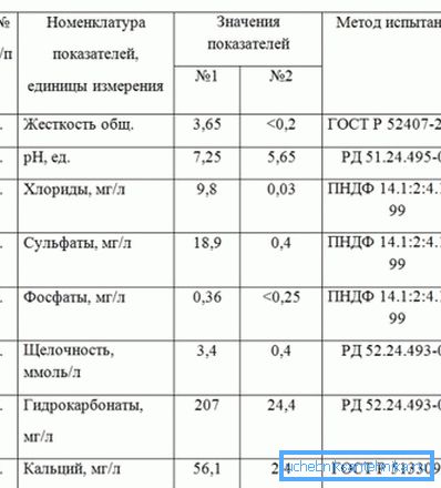 Споредба на чешма и дестилирана вода Споредба на чешма и дестилирана вода