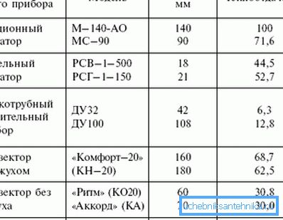 Компаративна табела за пренос на топлина на различни системи за греење Компаративна табела за пренос на топлина на различни системи за греење