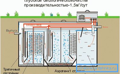 Био-третман станица