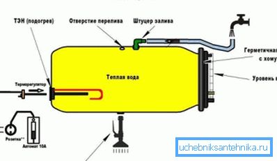 Структурата на пластичните туш кабини со вградено греење Структурата на пластичните туш кабини со вградено греење
