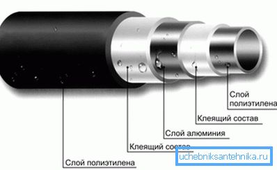 Структурата на ѕидот на металопластичниот гасовод Структурата на ѕидот на металопластичниот гасовод