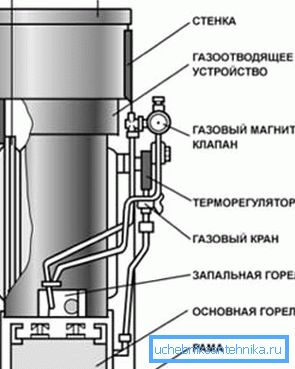 Структурата на бојлерот. Структурата на бојлерот.