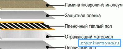 Структурата на загреаниот под со инфрацрвено зрачење. Структурата на загреаниот под со инфрацрвено зрачење.