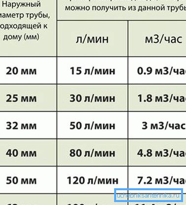 Табелата на пропусност на водоводни цевки дава визуелна претстава за протокот на вода