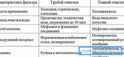 Табеларен компаративен преглед на филтри Табеларен компаративен преглед на филтри