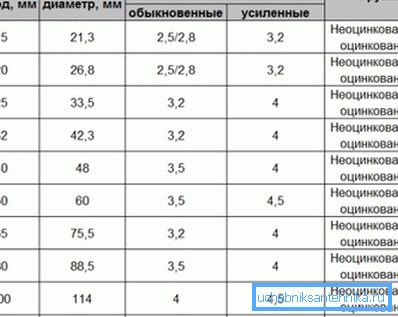 Дијаметар на цевководна цевка за водовод условен и надворешен со различна дебелина на ѕидот. Дијаметар на цевководна цевка за водовод условен и надворешен со различна дебелина на ѕидот.