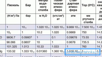 Табела за конверзија на некои единици за мерење. Табела за конверзија на некои единици за мерење.
