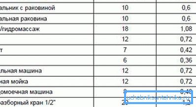 На табелата ќе ви помогнеме внимателно да го пресметате обемот на потрошувачката, само изберете од списокот опремата што е присутна во системот.