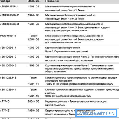 Табела со основни стандарди. Табела со основни стандарди.