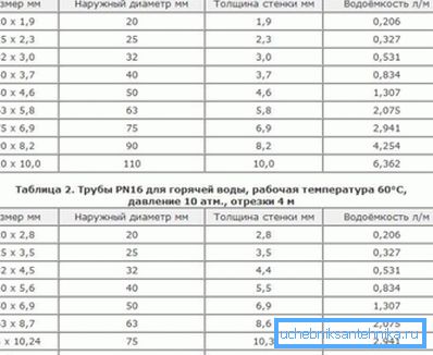 Табела со прикажани димензии, дебелина на ѕидот и потрошувачка на вода од полипропиленски материјали, што ја покажува разликата помеѓу производите за топла и ладна вода