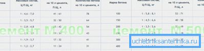 Табела за бетонски состав Табела за бетонски состав