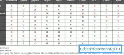 Табела за компатибилност на метали во системите за греење