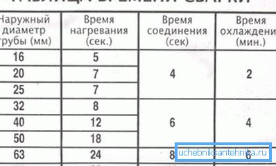 Табела за заварување на полиетиленски цевки, со што е можно да се пресмета времето потребно за греење