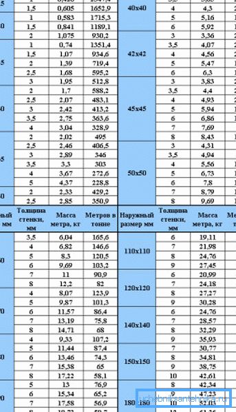 Табела на теоретска тежина на профилните материјали со квадратен попречен пресек, со ознака на вредностите во зависност од дебелината на ѕидот на производот